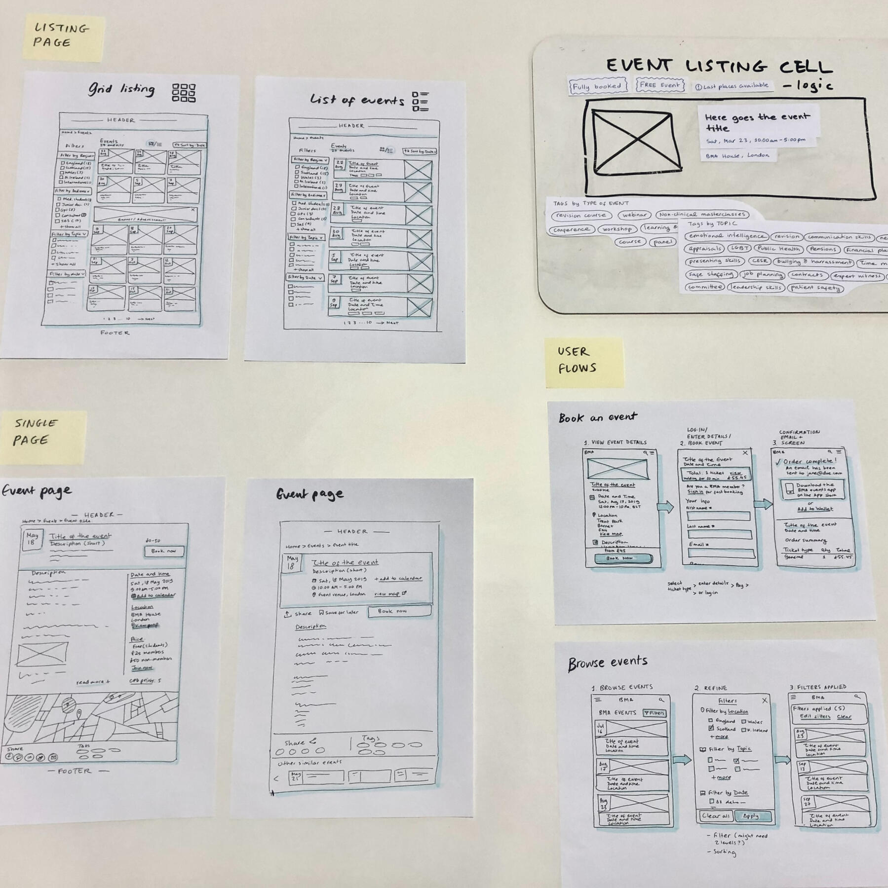 Hand-drawn wireframes and user flow sketches for an event listing platform. The sketches show different layouts for event listing pages, including grid and list views, as well as user flows for booking and browsing events. Sticky notes label sections such